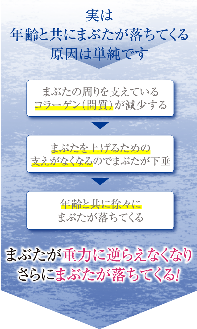 まぶたが重力に逆らえなくなりさらにまぶたが下がる