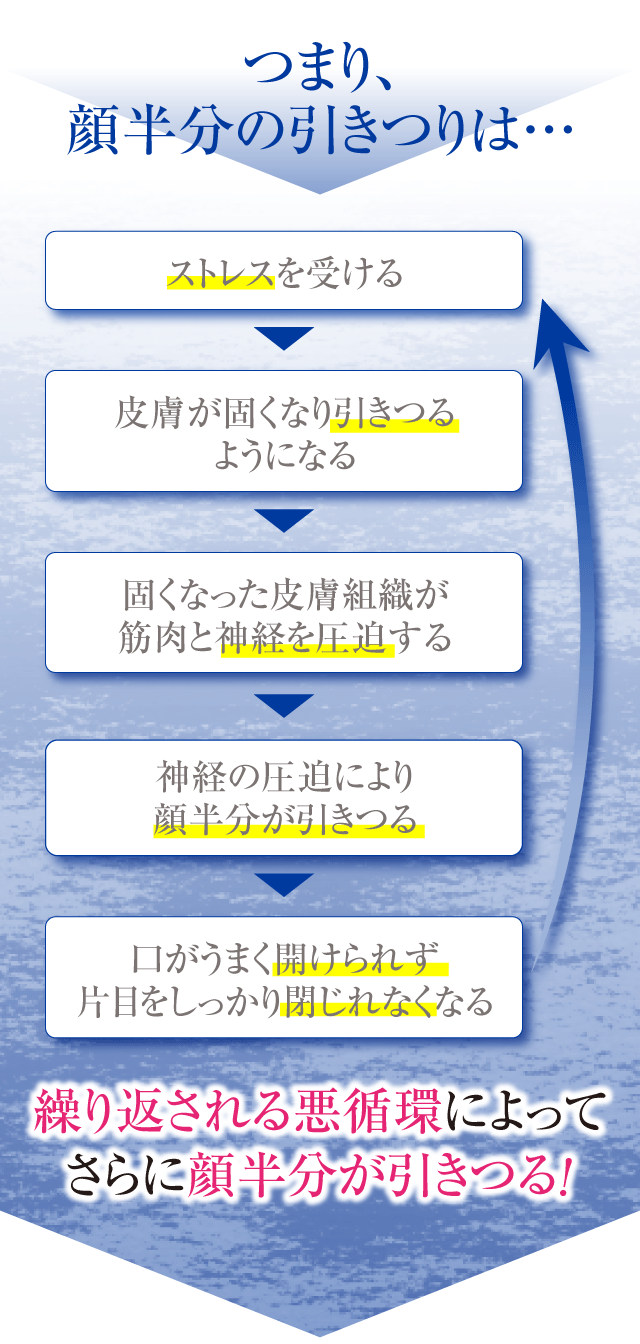 繰り返される悪循環