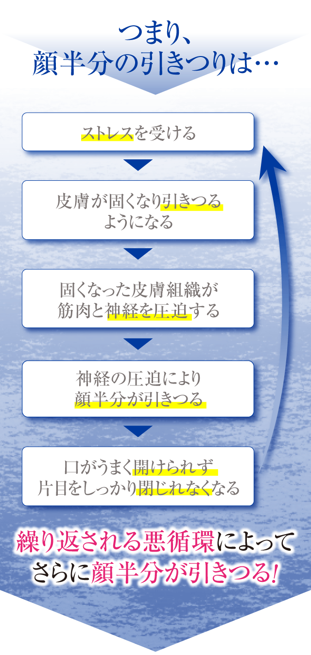 繰り返される悪循環によってさらに顔半分が引きつる