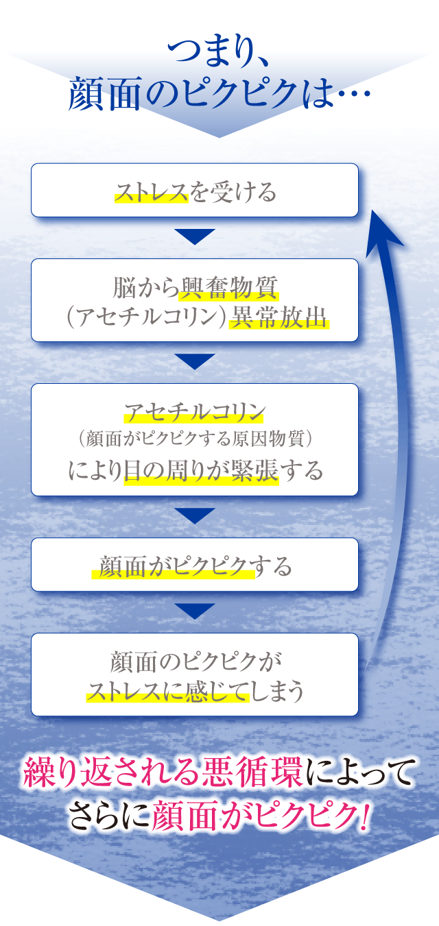 脳から興奮物質（アセチルコリン）異常放出