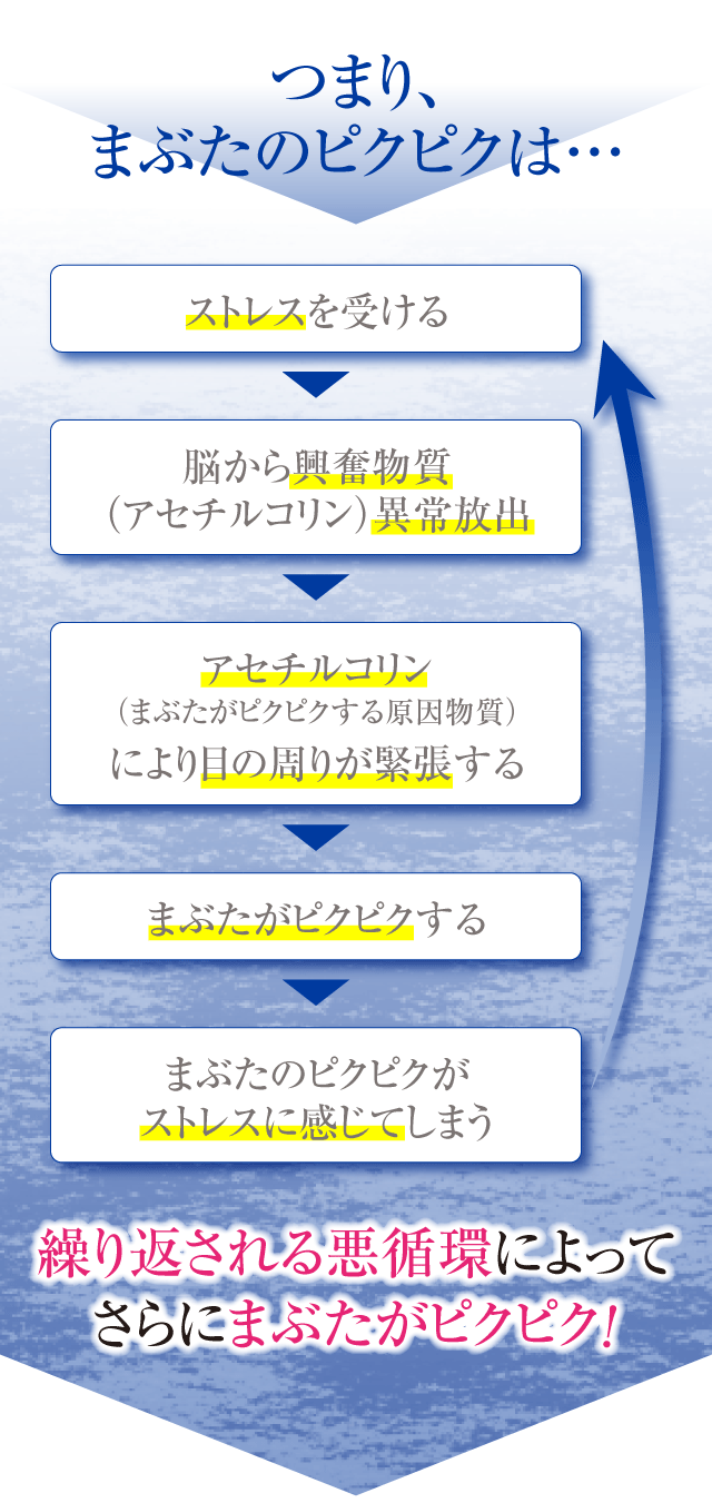 脳から興奮物質（アセチルコリン）異常放出